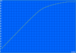 En laddningstid på nästan 4 timmar - 2:30 timmar för att nå 90 %.