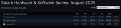 Steam hårdvaru- och mjukvaruundersökning CPU-marknadsandel. (Bildkälla: Valve)
