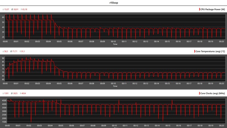 CPU-mätvärden under Cinebench R15-loopen