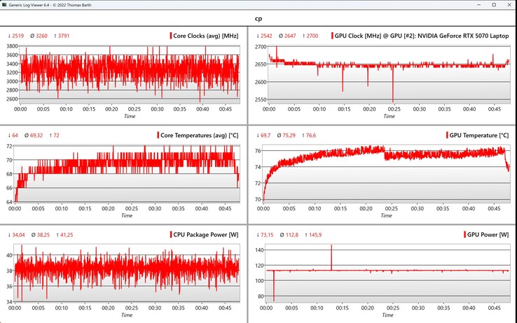CPU/GPU-data Cyberpunk 2077 (1080p, Ultra)