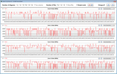 CPU-klockfrekvens under CB15-slingan (högpresterande läge)