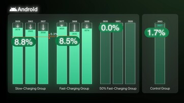 On the iQOO 7, 120 watt fast charging only results in a 0.3% lower capacity after 500 charging cycles.
