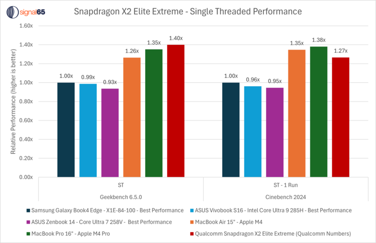 Snapdragon X2 Elite Extreme single core-prestanda jämfört med Apple M4 Pro, Snapdragon X Elite och Intel-processorer. (Bildkälla: Ryan Shrout på X)