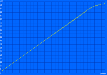 Laddningsprocess