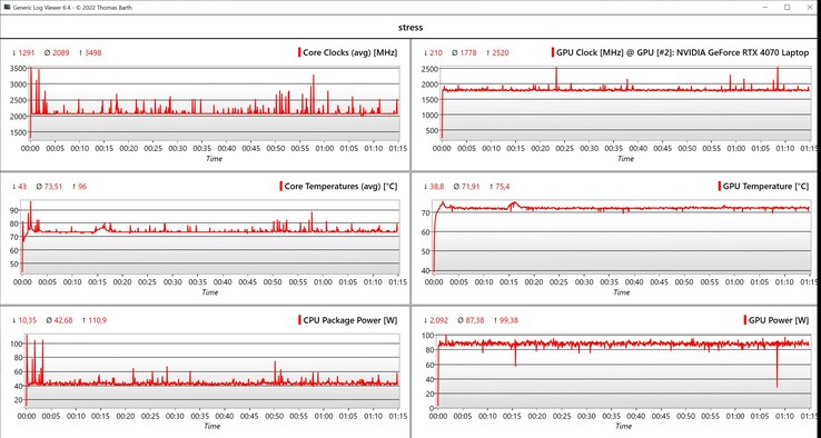 Data från CPU/GPU-stresstest