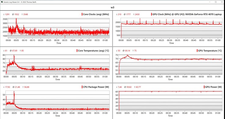 CPU/GPU-data Witcher 3 loop (Ultra-inställningar, 1080p)