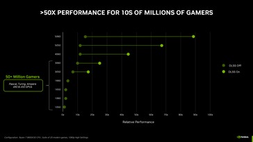 GeForce RTX 5050 är långsammare än RTX 4060 (bildkälla: Nvidia)