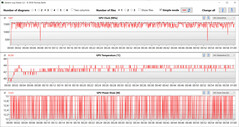 GPU-avläsningar under Witcher 3 -testet (Battery Saver)