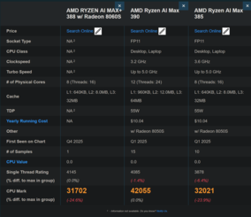 Ryzen AI Max+ 388 vs Ryzen AI Max 390 och Ryzen AI Max 385 (bildkälla: PassMark)