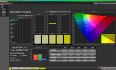 Mättnadssvep efter kalibrering