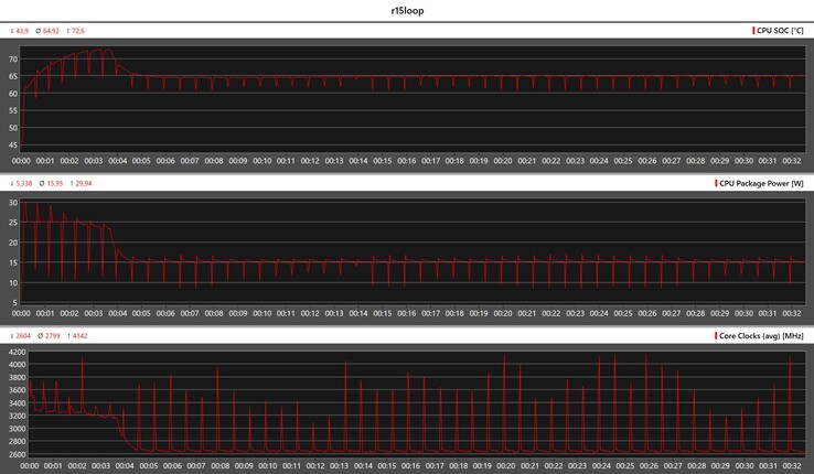 CPU-mätvärden under Cinebench R15-slingan