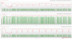 CPU/GPU-klockor, temperaturer och effektvariationer under Prime95-stress