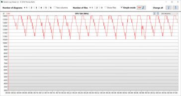 GPU-mätningar under vårt The Witcher 3 -test (normal)