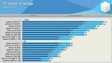 RX 9070 GRE vs RX 9070 vs RTX 5070 Genomsnitt för 15 spel.