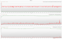 CPU/GPU-klockor, temperaturer och effektvariationer under The Witcher 3 stress