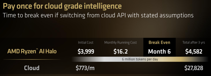 AMD Ryzen AI Halo uppskattade kostnadsbesparingar