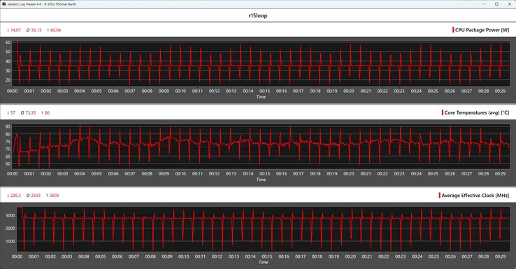 CPU-mätvärden under Cinebench R15-loopen