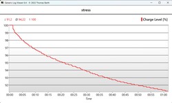 Batterinivå under stresstestet