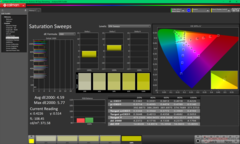 Mättnadssvep före kalibrering