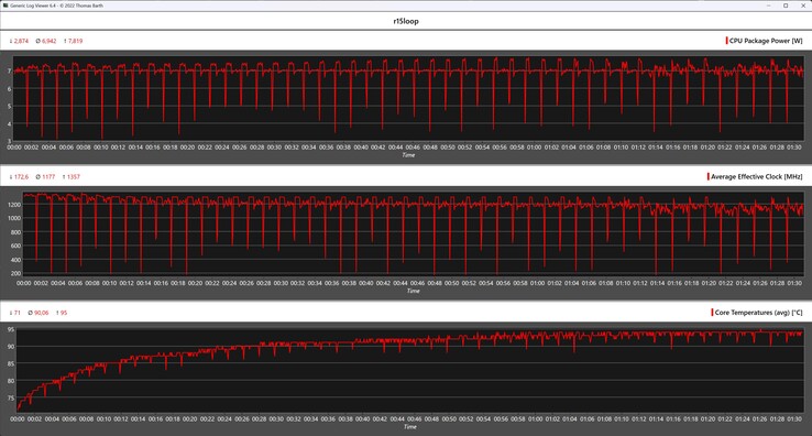 CPU-mätvärden under Cinebench R15 Continuous Loop