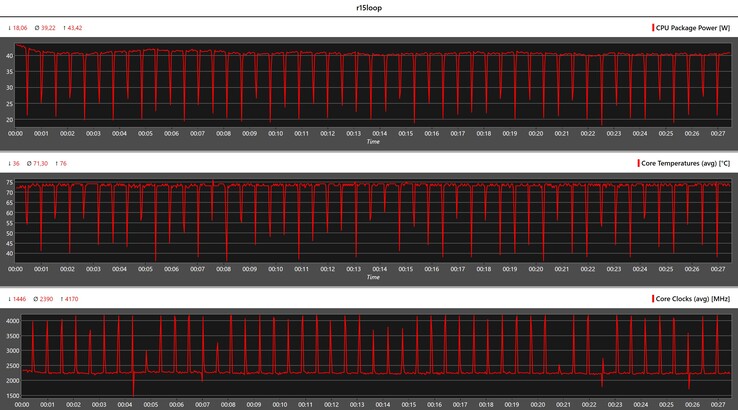CPU-mätvärden under Cinebench R15-loopen