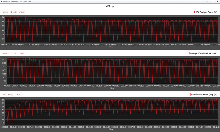 CPU-mätvärden under Cinebench R15-loopen