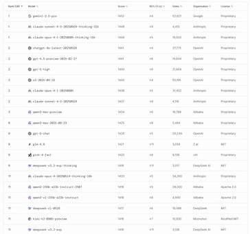 DeepSeek V3.2 Exp rankades på 11:e plats bland världens mest kraftfulla AI-modeller som var tillgängliga vid lanseringen. (Bildkälla: LMArena)