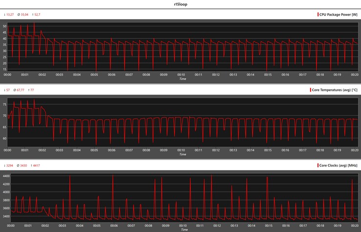 CPU-mätvärden under Cinebench R15-loopen