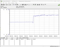 Testsystemets strömförbrukning - Stresstest med Prime95 + FurMark