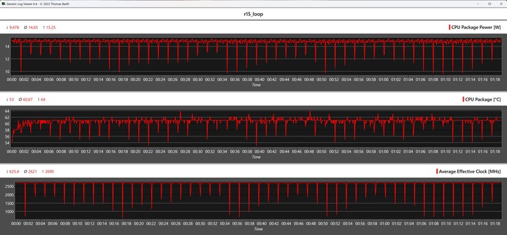 CPU-mätvärden under Cinebench R15-loopen