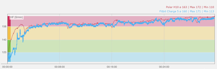 Hjärtfrekvensdiagram under jogging. Blått: Fitbit Charge 5 PPG-sensor, röd: Polar H10 pulssensor