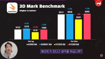 RX 9060 vs RX 9060 XT vs RTX 5060 i 3DMark. (Bildkälla: Technosaurus på YouTube)