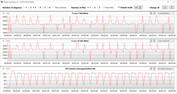 CPU-klockhastigheter under CB15-loopen (prestandaläge)