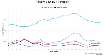 Uber vs Lyft vs Waymo vs Model Y robotaxi väntetider för samåkning.