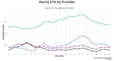 Uber vs Lyft vs Waymo vs Model Y robotaxi väntetider för samåkning.