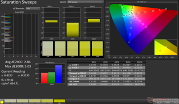 Mättnadssvep Genomsnittlig dE2000: 2,86. Max dE2000: 5,03