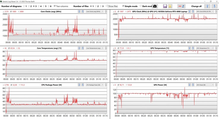 CPU/GPU-data: stresstest