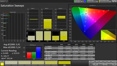 CalMAN DCI P3 färgrymd