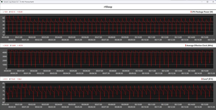 CPU-mätvärden under Cinebench R15-loopen
