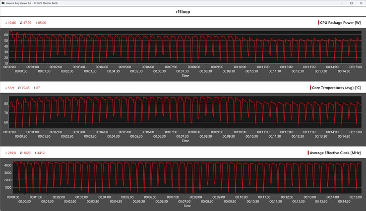 CPU-mätvärden under Cinebench R15-loopen
