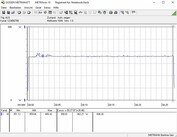 Testsystemets energiförbrukning vid körning av ett FurMark PT 100% stress-test