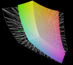 Färgrymdstäckning Adobe RGB