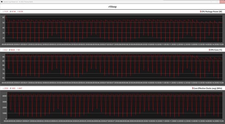 CPU-mätvärden under Cinebench R15-loopen