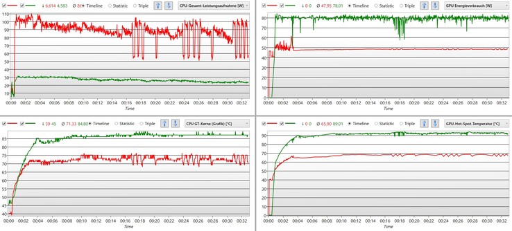 I AI-läget får processorn tillräckligt med ström och temperaturen ligger runt 75 °C. I "Silent" (grönt) får GPU:n permanent 80 watt men värms också upp till 90 °C.