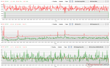 Klockfluktuationer i CPU- och GPU-klockan under stress på Witcher 3 (Prestanda)