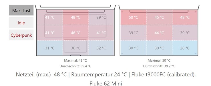 Yttemperaturer för Pro 5