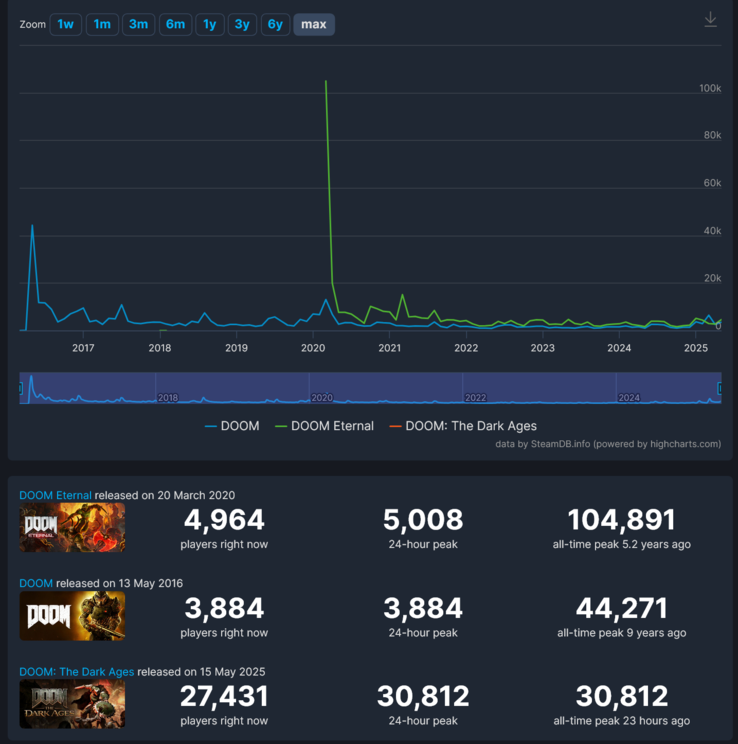 Doom: The Dark Ages Jämförelse av antalet Steam-spelare (Bildkälla: skärmdump, SteamDB)