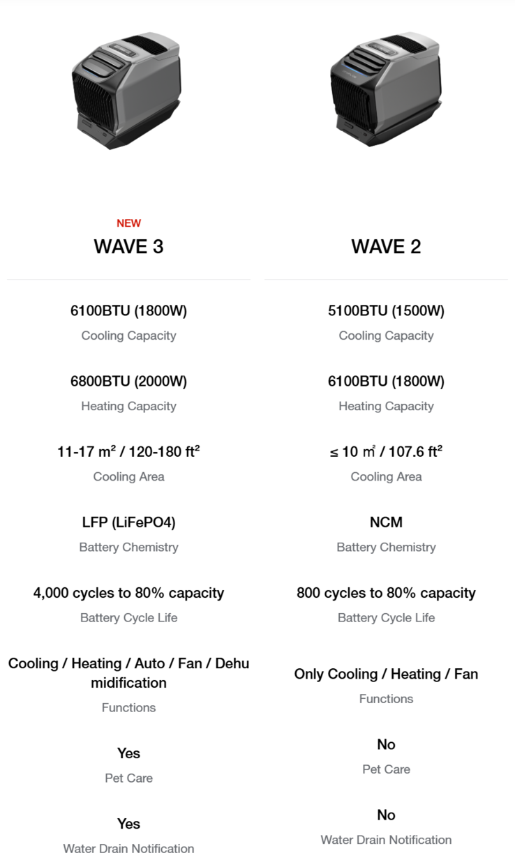 En tabell som jämför EcoFlow Wave 3 och den äldre Wave 2. (Bildkälla: EcoFlow)