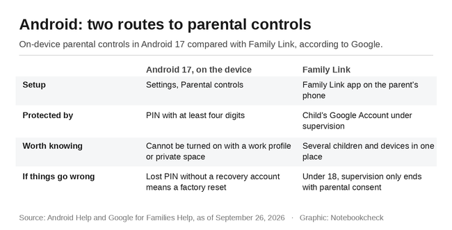 Android: två sätt att använda föräldrakontroll