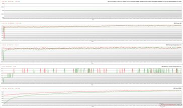 GPU-parametrar under The Witcher 3 -stress vid 1080p Ultra (grön - 100% PT; röd - 145% PT; OC BIOS)